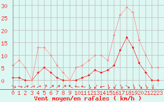 Courbe de la force du vent pour Cernay (86)