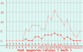 Courbe de la force du vent pour Dounoux (88)