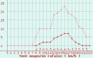 Courbe de la force du vent pour Taradeau (83)