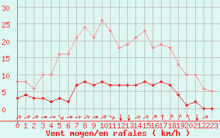 Courbe de la force du vent pour Sant Quint - La Boria (Esp)