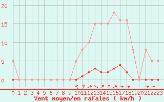 Courbe de la force du vent pour La Poblachuela (Esp)