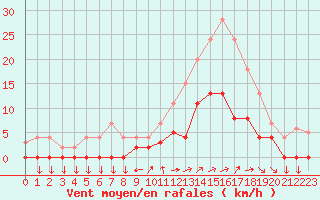 Courbe de la force du vent pour Aix-en-Provence (13)