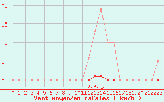 Courbe de la force du vent pour Saint-Vran (05)