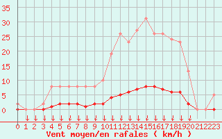 Courbe de la force du vent pour Leign-les-Bois (86)