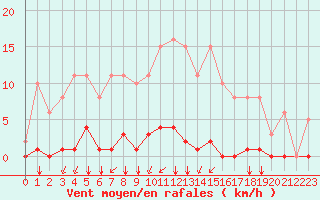 Courbe de la force du vent pour Gros-Rderching (57)