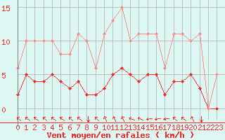 Courbe de la force du vent pour Le Vanneau-Irleau (79)