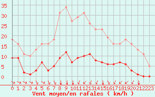 Courbe de la force du vent pour Saint-Amans (48)