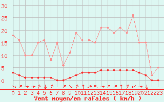 Courbe de la force du vent pour Saint-Saturnin-Ls-Avignon (84)