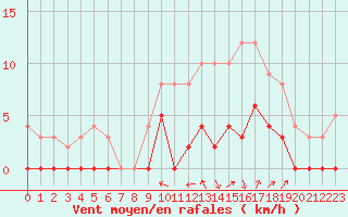 Courbe de la force du vent pour Aix-en-Provence (13)