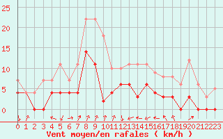 Courbe de la force du vent pour Colmar (68)