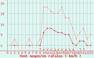 Courbe de la force du vent pour Corny-sur-Moselle (57)