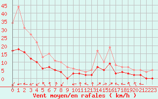 Courbe de la force du vent pour Brianon (05)