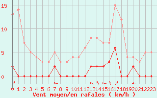 Courbe de la force du vent pour Chamonix-Mont-Blanc (74)