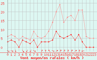 Courbe de la force du vent pour Bourg-Saint-Maurice (73)