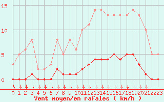Courbe de la force du vent pour Saint-Germain-le-Guillaume (53)