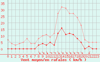 Courbe de la force du vent pour Aix-en-Provence (13)