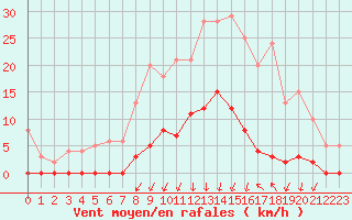 Courbe de la force du vent pour Besanon (25)