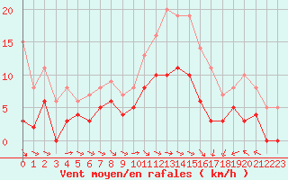 Courbe de la force du vent pour Blois (41)