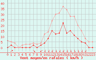 Courbe de la force du vent pour Vichy (03)