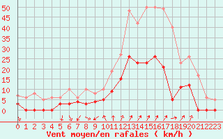 Courbe de la force du vent pour Embrun (05)