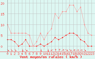 Courbe de la force du vent pour Saint-Maximin-la-Sainte-Baume (83)