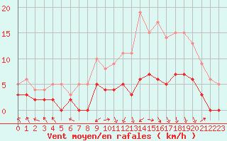 Courbe de la force du vent pour Brive-Laroche (19)