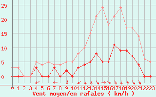 Courbe de la force du vent pour Brive-Laroche (19)
