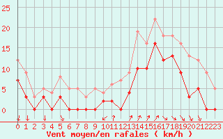Courbe de la force du vent pour Cazaux (33)