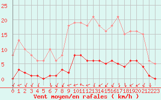 Courbe de la force du vent pour Sainte-Ouenne (79)