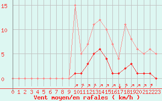 Courbe de la force du vent pour Rmering-ls-Puttelange (57)