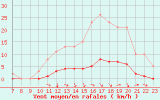 Courbe de la force du vent pour Amur (79)