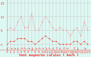 Courbe de la force du vent pour Boulc (26)