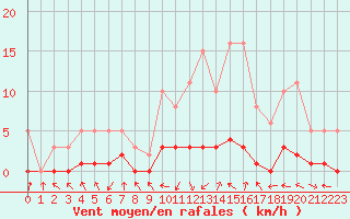 Courbe de la force du vent pour Malbosc (07)