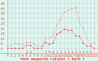 Courbe de la force du vent pour Bagnres-de-Luchon (31)