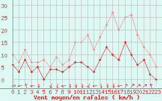 Courbe de la force du vent pour Nmes - Garons (30)