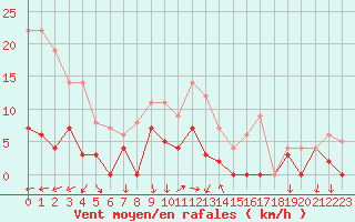 Courbe de la force du vent pour Arvika