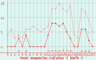 Courbe de la force du vent pour Romorantin (41)