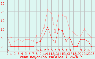 Courbe de la force du vent pour Montauban (82)