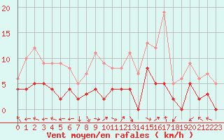 Courbe de la force du vent pour Carpentras (84)