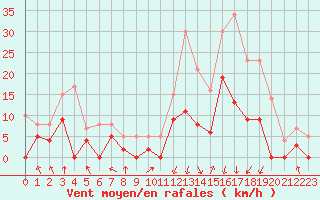 Courbe de la force du vent pour Bagnres-de-Luchon (31)