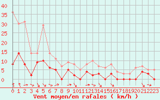 Courbe de la force du vent pour Le Puy - Loudes (43)