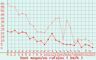 Courbe de la force du vent pour Lannion (22)