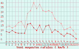 Courbe de la force du vent pour Mende - Chabrits (48)