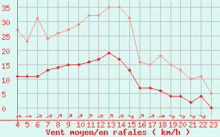 Courbe de la force du vent pour Amur (79)