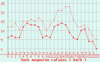 Courbe de la force du vent pour Troyes (10)