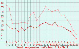 Courbe de la force du vent pour Rochefort Saint-Agnant (17)