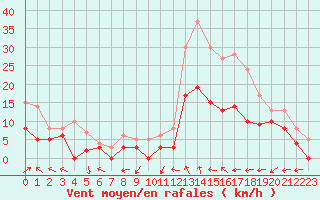 Courbe de la force du vent pour Paray-le-Monial - St-Yan (71)