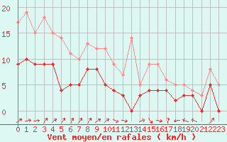 Courbe de la force du vent pour Epinal (88)
