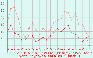 Courbe de la force du vent pour Angers-Marc (49)