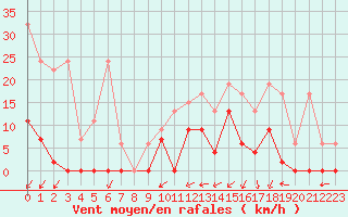 Courbe de la force du vent pour Les Eplatures - La Chaux-de-Fonds (Sw)